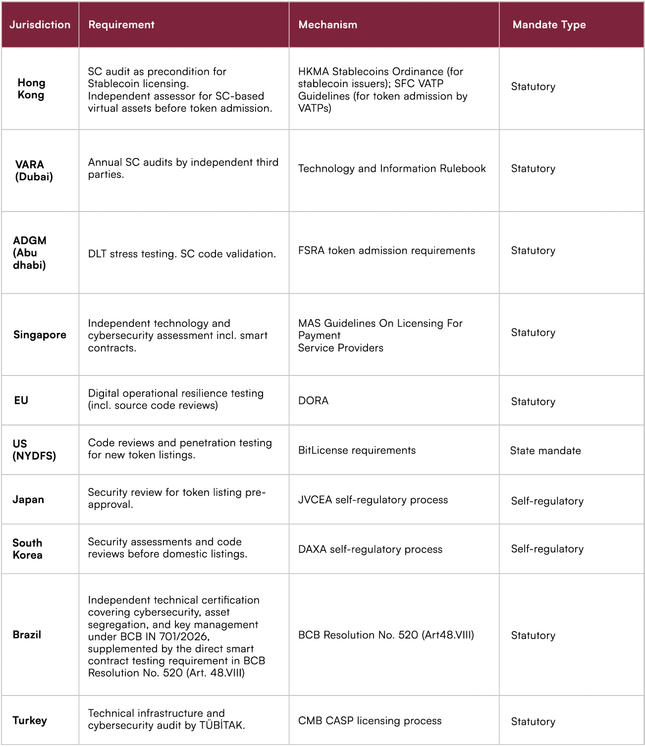 CertiK smart contract regulations around the world.